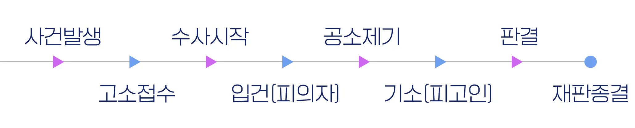 형사사건 절차 - 사건발생부터 판결까지, 피의자에서 피고인으로 전환되는 단계 안내 이미지