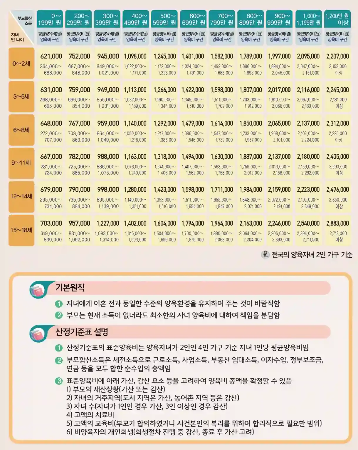 양육비산정기준표 최신 기준 안내 이미지