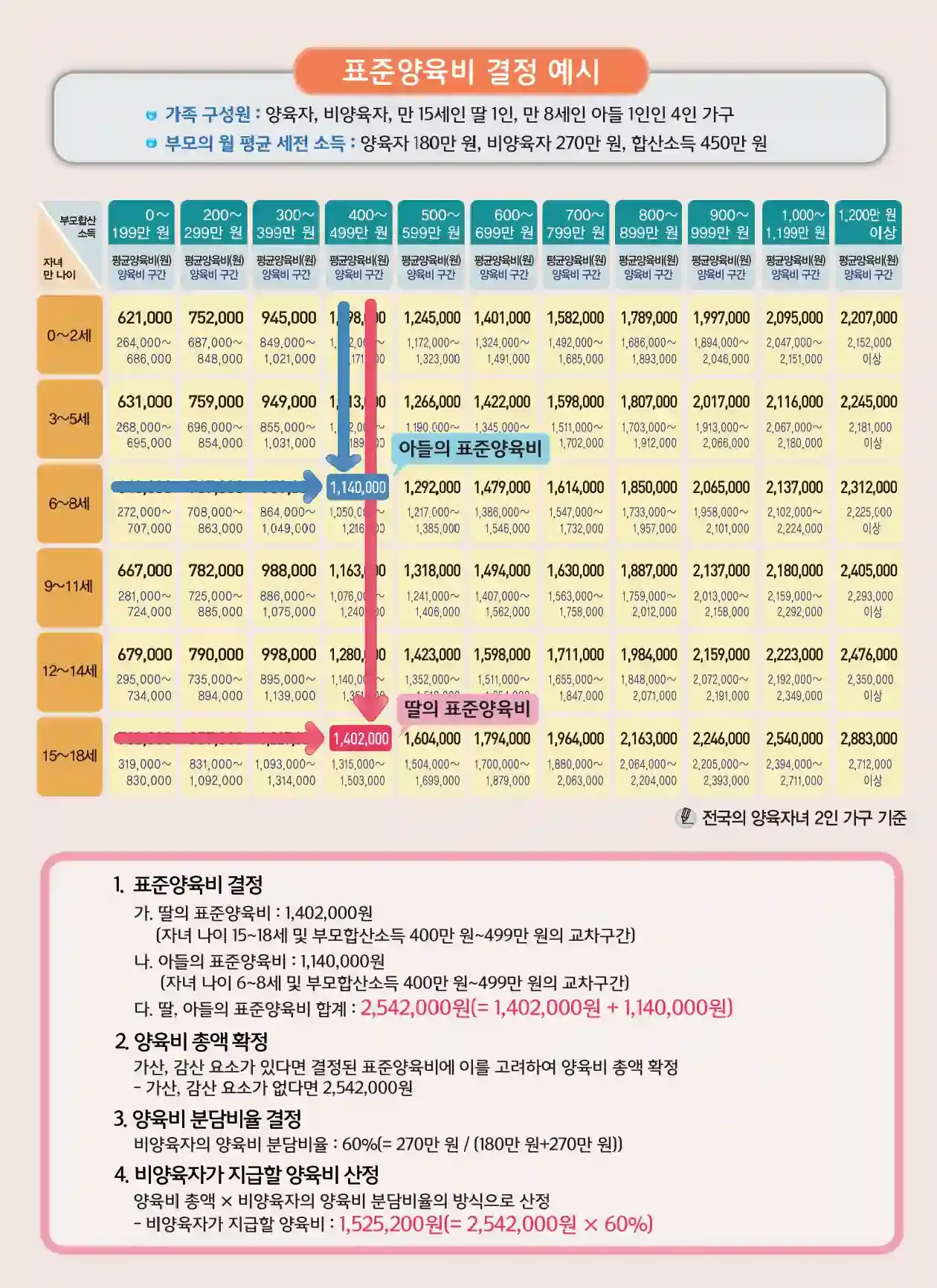 표준양육비 금액 예시 최신 기준표 안내 이미지 