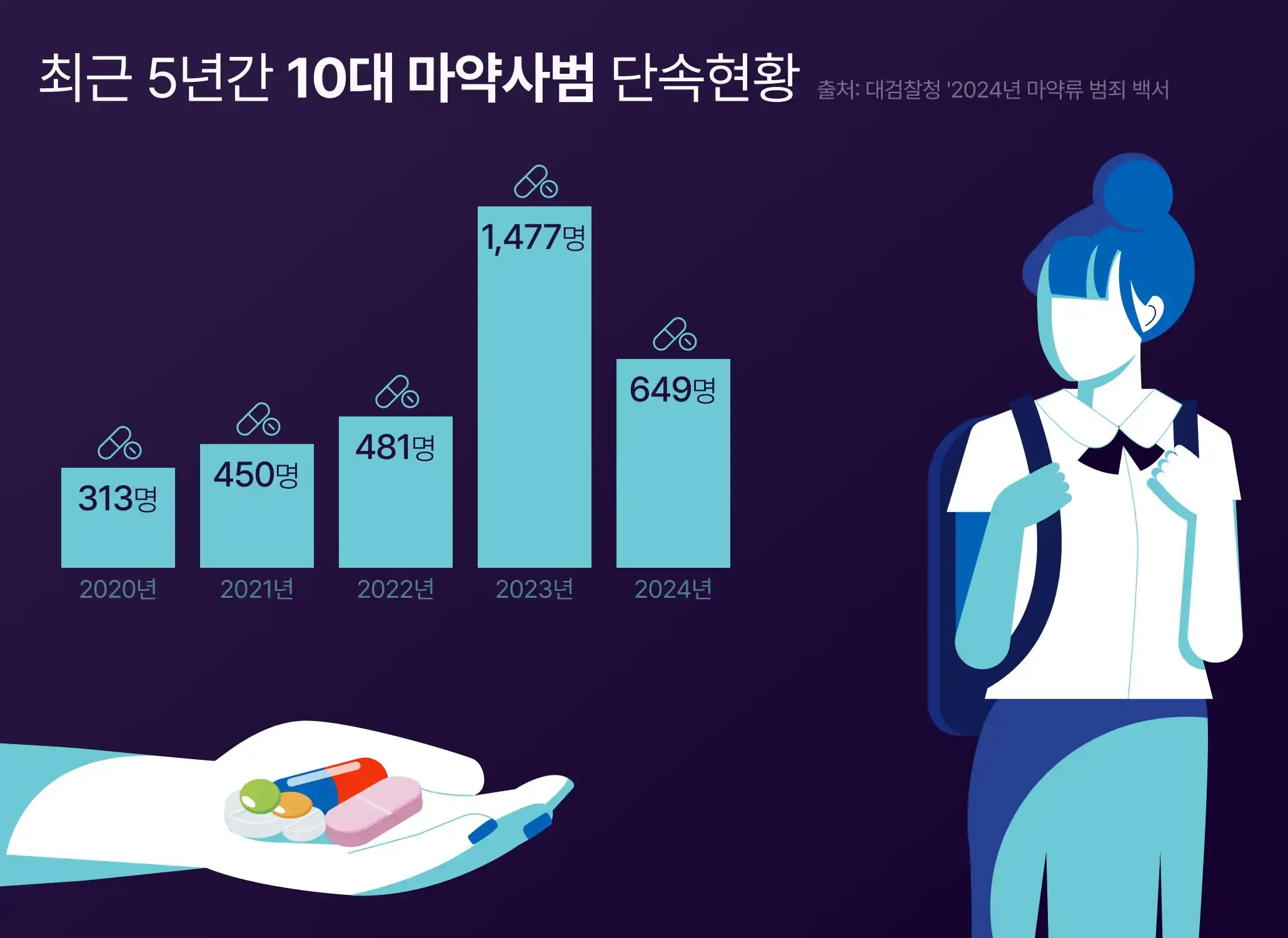 대검찰청 ‘2024년 마약류 범죄백서’ 기반 최근 5년간 10대 마약사범 단속 추이. 2023년 정점을 기록한 후 2024년에도 여전히 높은 수치 유지 그래프 대검찰청 ‘2024년 마약류 범죄백서’ 기반 최근 5년간 10대 마약사범 단속 추이. 2023년 정점을 기록한 후 2024년에도 여전히 높은 수치 유지 그래프