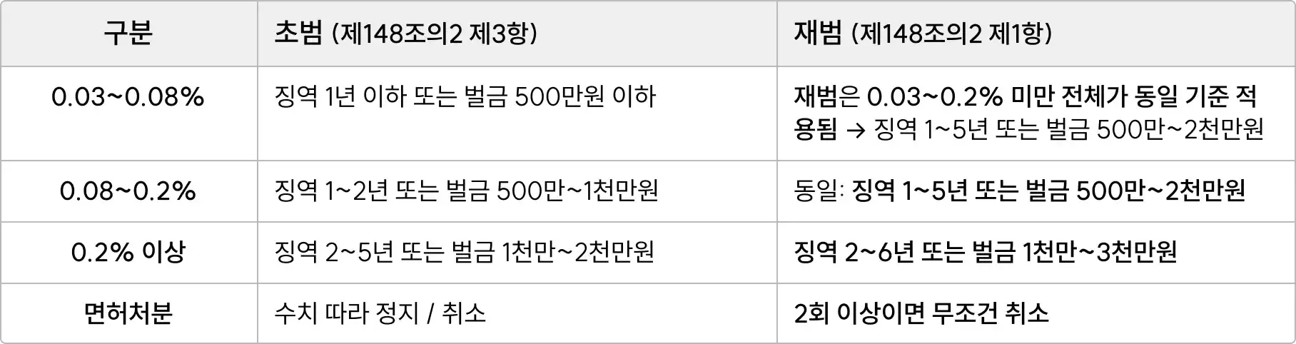 음주운전2회처벌과 초범 처벌의 차이를 보여주는 비교표 이미지. 초범은 농도별 징역 1년 이하~5년 이하, 벌금 500만원~2000만원, 재범은 징역 1~6년·벌금 500만원~3000만원으로 형량이 높아지며, 재범은 2회 이상이면 운전면허가 무조건 취소되는 내용 정리 음주운전2회처벌과 초범 처벌의 차이를 보여주는 비교표 이미지. 초범은 농도별 징역 1년 이하~5년 이하, 벌금 500만원~2000만원, 재범은 징역 1~6년·벌금 500만원~3000만원으로 형량이 높아지며, 재범은 2회 이상이면 운전면허가 무조건 취소되는 내용 정리