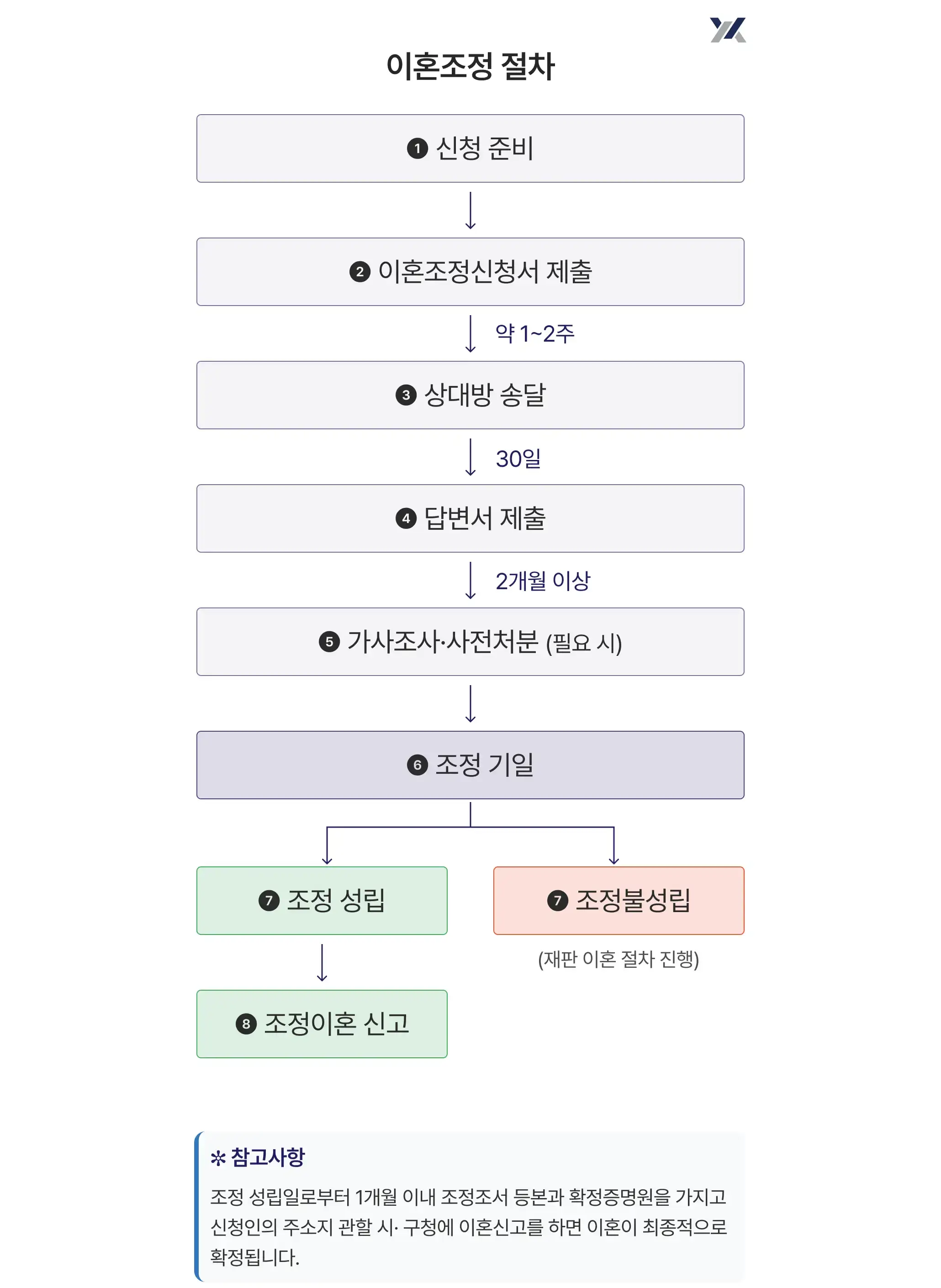 이혼조정절차 단계별 흐름도: 신청- 송달-답변서-조정기일-조정 성립 또는 불성립 - 이혼신고까지 단계별 흐름 요약