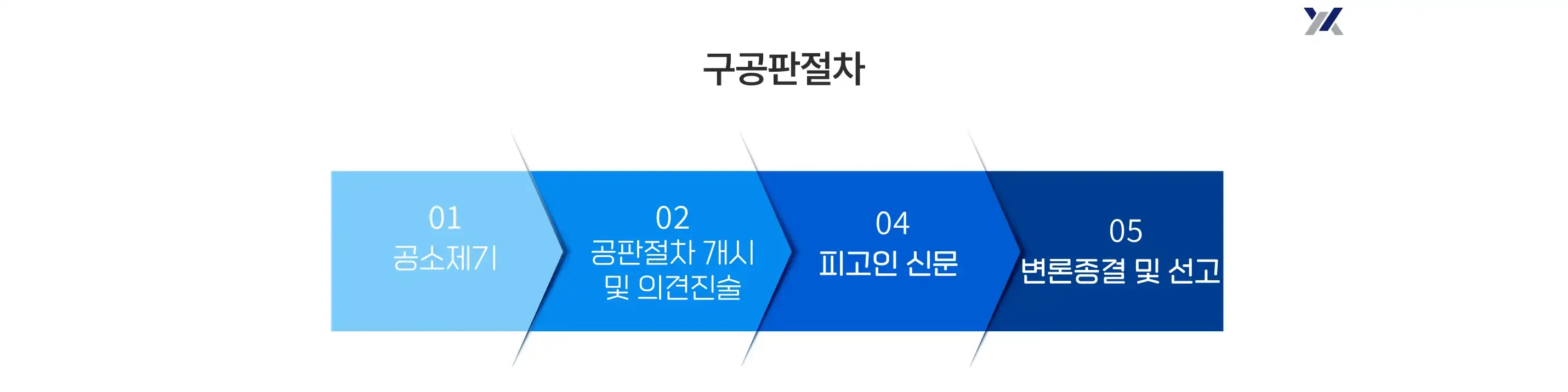 불구속구공판 절차 흐름도｜공소제기, 공판절차 개시 및 의견진술, 피고인 신문, 변론종결 및 선고