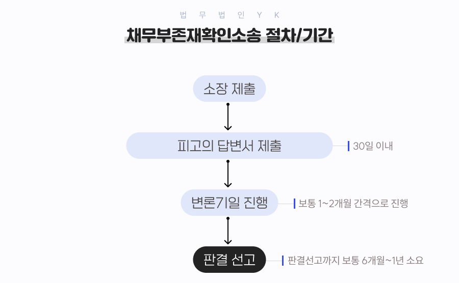 채무부존재확인소송 절차와 기간을 단계별로 정리한 흐름도 이미지 채무부존재확인소송 절차와 기간을 단계별로 정리한 흐름도 이미지