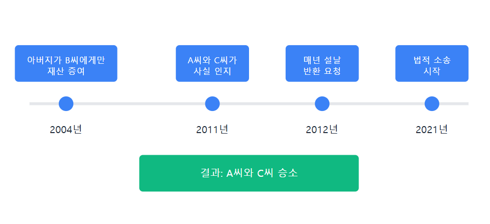YK법무법인-YK상속-유류분 반환 청구-유류분소송-상속소송-상속재판