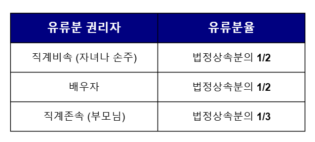 YK법무법인-YK상속-유류분 반환 청구-유류분소송-상속소송-상속재판