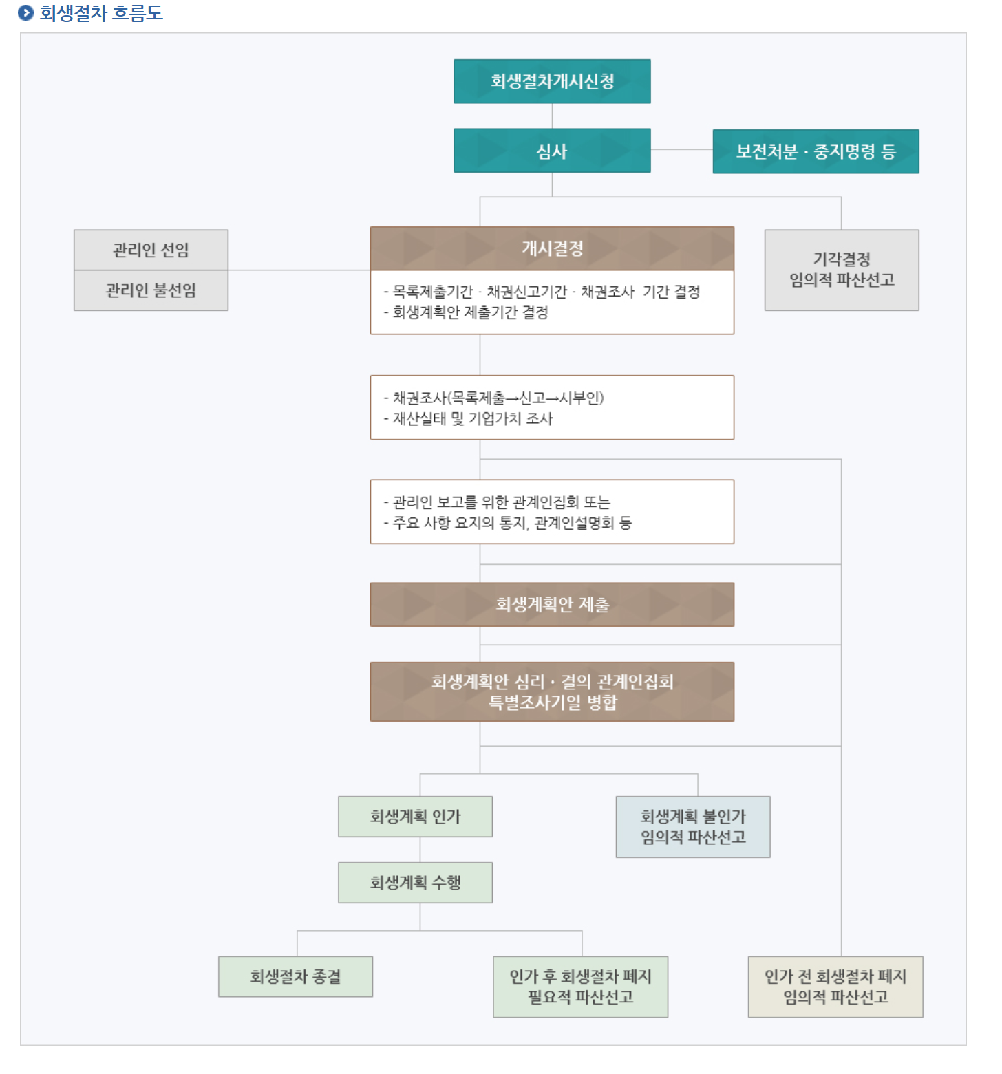 기업회생절차 흐름도- 채무자회생법에 따른 법인회생 단계: 개시신청, 보전처분, 회생계획안 인가, 종결 기업회생절차 흐름도- 채무자회생법에 따른 법인회생 단계: 개시신청, 보전처분, 회생계획안 인가, 종결