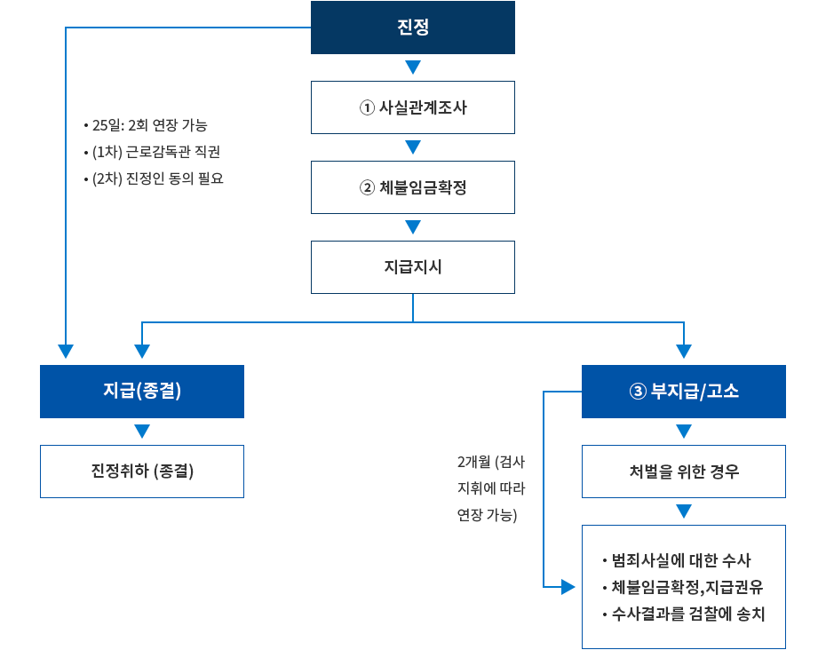 임금체불신고 처리 절차 이미지입니다. 신고(진정) 접수 후 사실관계 조사, 체불임금 확정, 지급지시 과정을 거쳐 ‘지급(종결)’ 또는 ‘부지급/고소’ 단계로 진행되는 흐름을 보여줍니다. (출처: 고용노동부 노동포털) 임금체불신고 처리 절차 이미지입니다. 신고(진정) 접수 후 사실관계 조사, 체불임금 확정, 지급지시 과정을 거쳐 ‘지급(종결)’ 또는 ‘부지급/고소’ 단계로 진행되는 흐름을 보여줍니다. (출처: 고용노동부 노동포털)