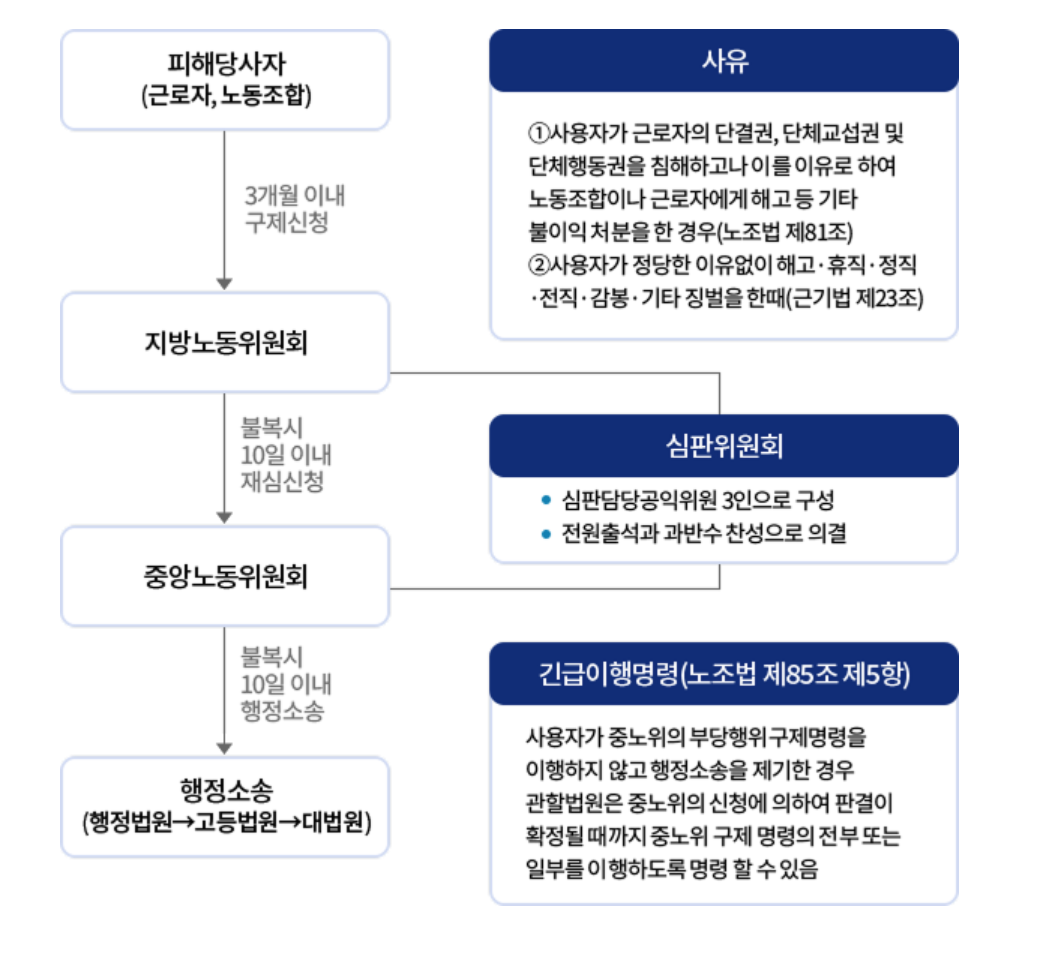 부당해고 구제신청 절차도, 지방노동위원회 신청부터 재심과 행정소송까지 (출처: 중앙노동위원회)