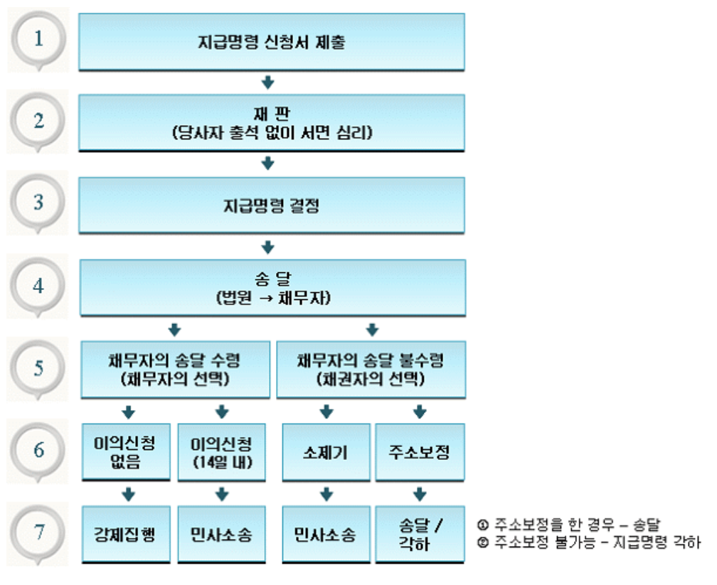 지급명령신청 절차 진행 순서도 이미지 지급명령신청 절차 진행 순서도 이미지