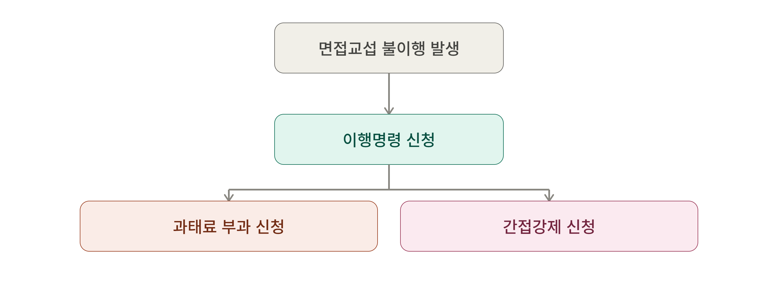 면접교섭 불이행 대응 절차: 이행명령 신청 후 과태료 부과 신청 또는 간접강제 신청 흐름도 면접교섭 불이행 대응 절차: 이행명령 신청 후 과태료 부과 신청 또는 간접강제 신청 흐름도