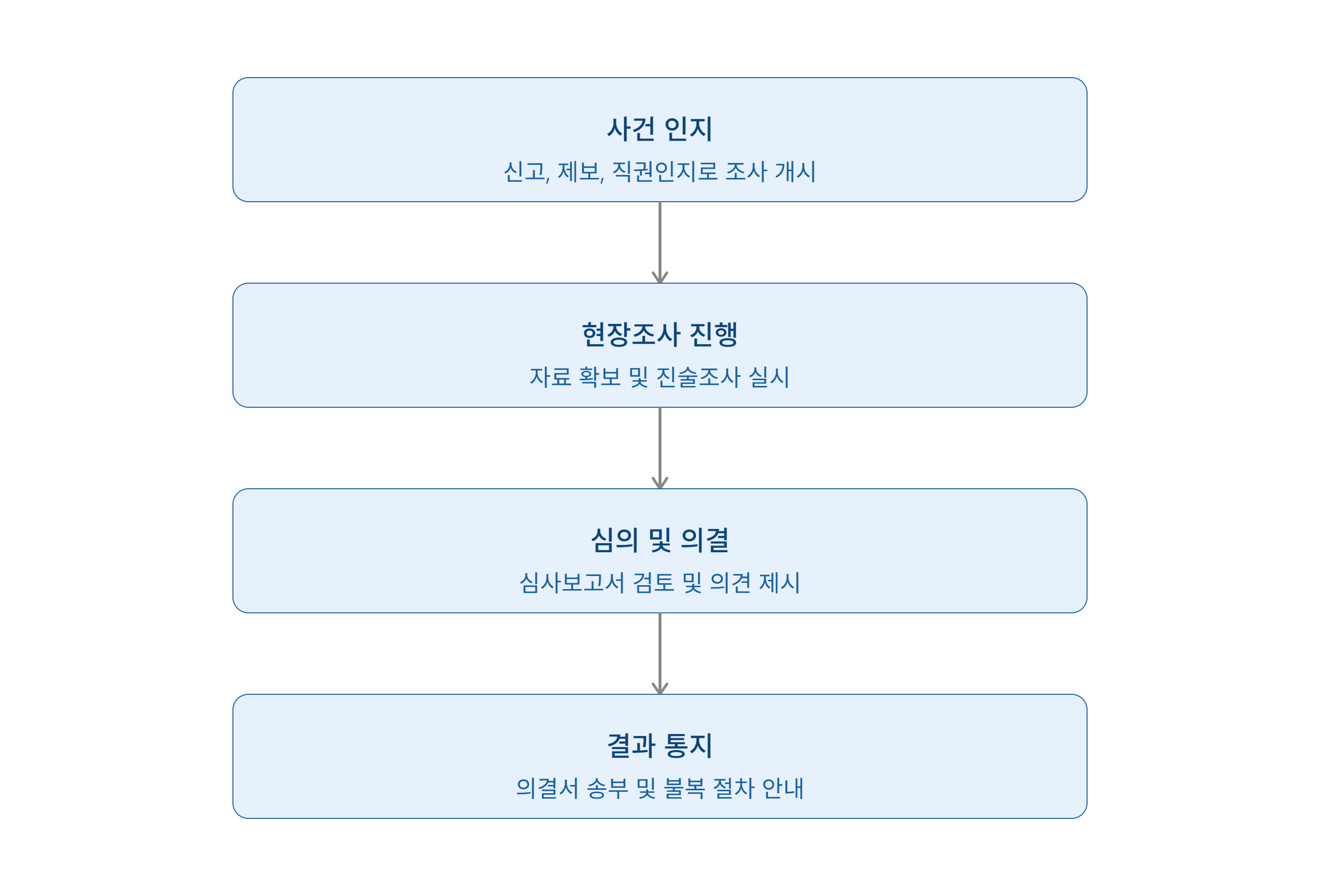 공정거래위원회 조사 절차 4단계: 사건 인지, 현장조사 진행, 심의 및 의결, 결과 통지 흐름도