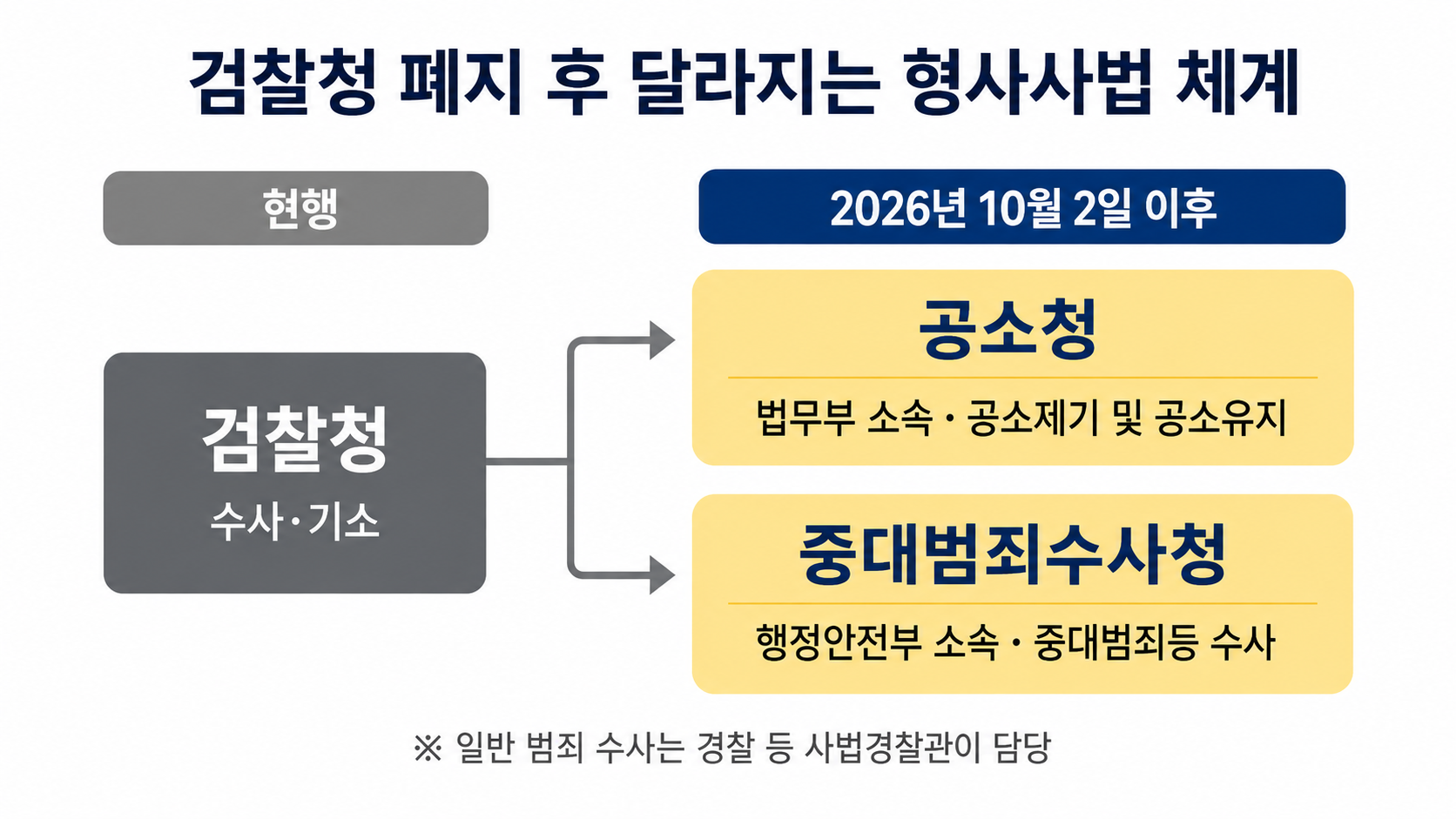 검찰청 폐지 후 공소청과 중대범죄수사청으로 분리되는 형사사법 체계 조직도 검찰청 폐지 후 공소청과 중대범죄수사청으로 분리되는 형사사법 체계 조직도