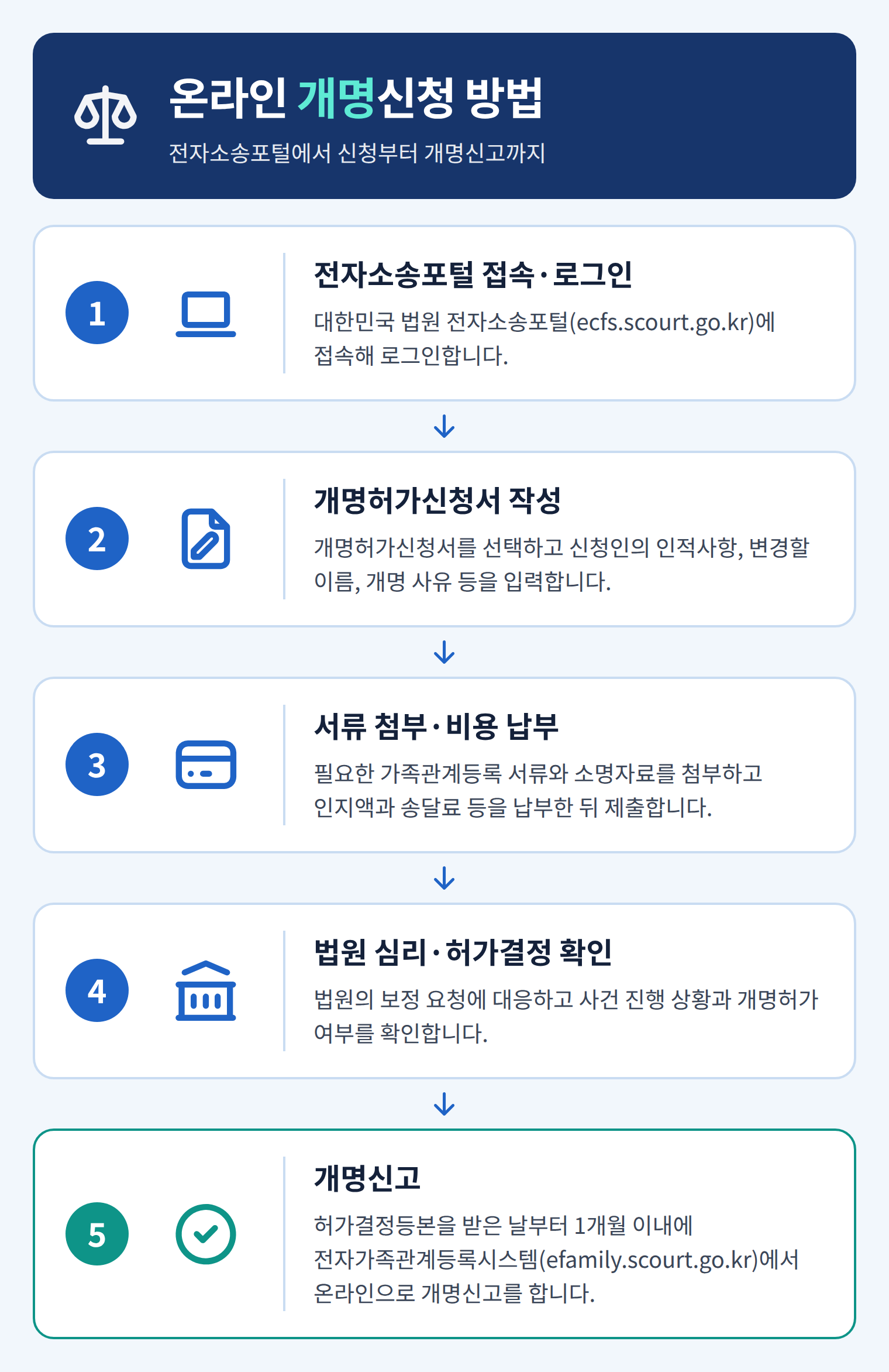 대한민국 법원 전자소송포털 접속을 이용한 온라인 개명신청 5단계 진행 절차 안내도 대한민국 법원 전자소송포털 접속을 이용한 온라인 개명신청 5단계 진행 절차 안내도