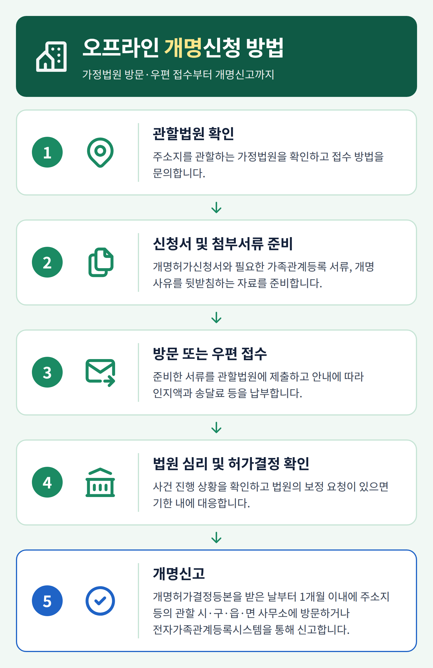 관할 가정법원 방문 및 우편 접수를 이용한 오프라인 개명신청 5단계 진행 절차 안내도 관할 가정법원 방문 및 우편 접수를 이용한 오프라인 개명신청 5단계 진행 절차 안내도