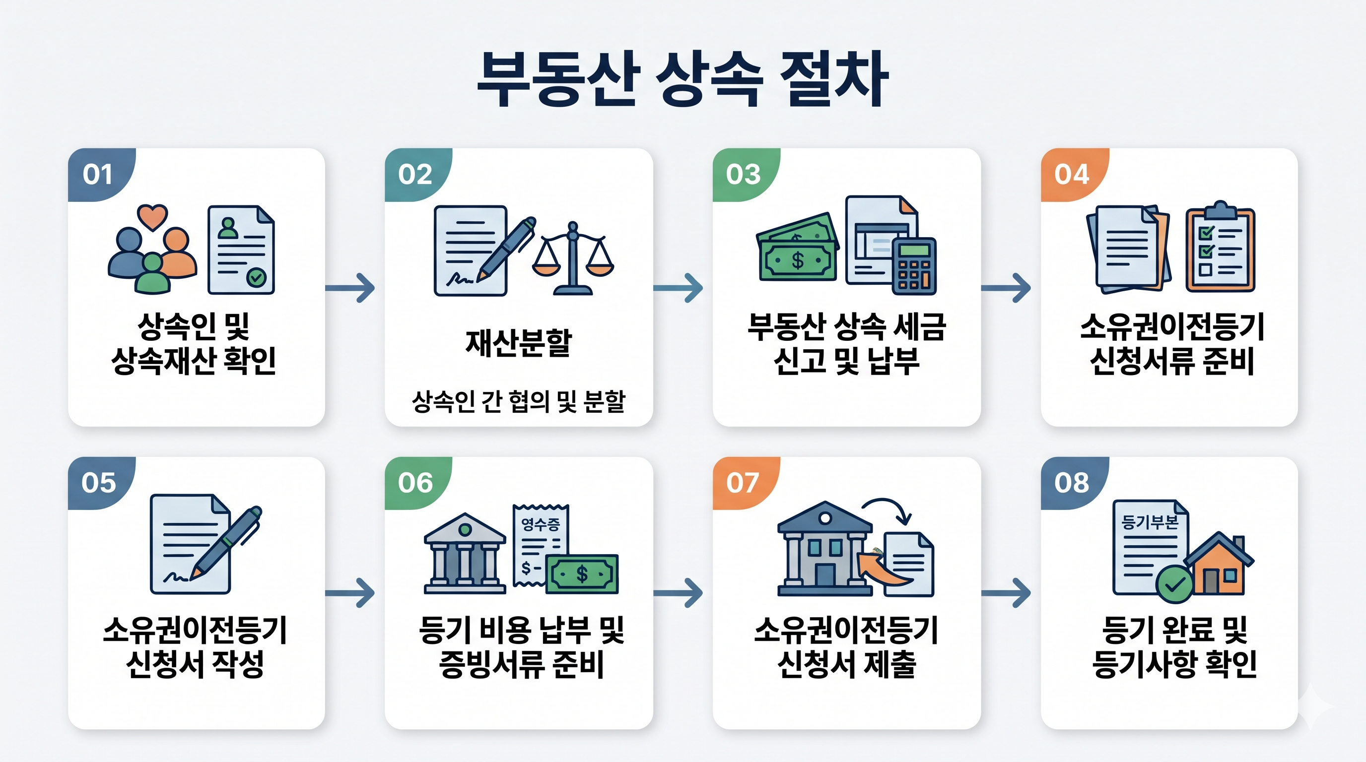 부동산 상속 절차 흐름도: 상속인 확인부터 소유권이전등기 완료까지 부동산 상속 절차 흐름도: 상속인 확인부터 소유권이전등기 완료까지